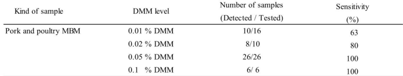 Table 3      Sensitivity of the PCR method taken with primer pair for detecting deer DNA    in pork and poultry MBM a)  containing DMM b)  at different levels 