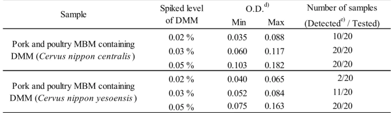 Table 2      Sensitivity tests of Morinaga kit Ver.2 a)  assay for detection of DMM b)     contained in pork and poultry MBM c)