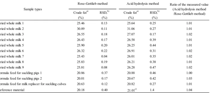 Table 2      Content of crude fat measured by Rose-Gottlieb method                                                          and acid hydrolysis and ether extraction method 