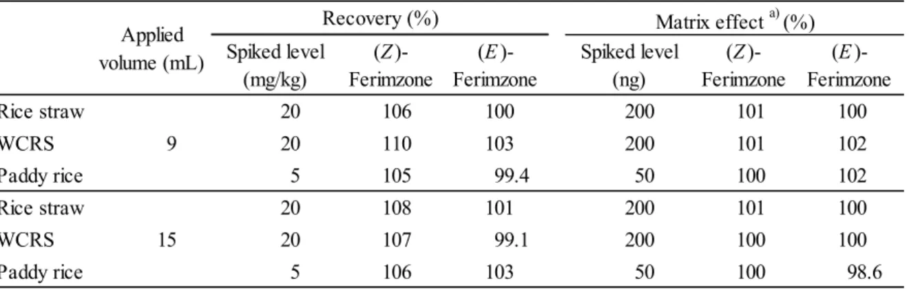 Table 5      Effect of elution volume on recovery and matrix effect   