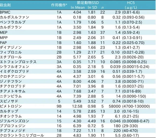 表  6（除草剤）のようになる（Nagai 2016）。なお、作用機作は Insecticide Resistance  Action  Committee、Fungicide  Resistance  Action  Committee、Herbicide  Resistance  Action Committee をそれぞれ参考とした。ln Mean は相対的な毒性の強さを（高いほど毒 性が弱い）、ln  SD は種間の感受性差（高いほど感受性差が大きい）を示す。殺虫剤では 4A, 5, 15 の作用機