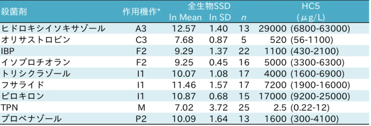 表  5. 9 種の殺菌剤の作用機作、節足動物を対象とした SSD パラメータ（ln Mean と ln SD）と解析に用いたデータ数（ n ）、HC5 とその 90%信頼区間（カッコ内） 