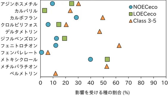 図  18.  野外節足動物群集への影響度と影響を受ける種の割合との関係 