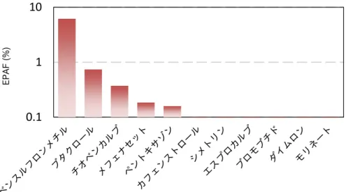 図  24. Microsoft Excel を用いたリスクカーブと EPAF の計算 