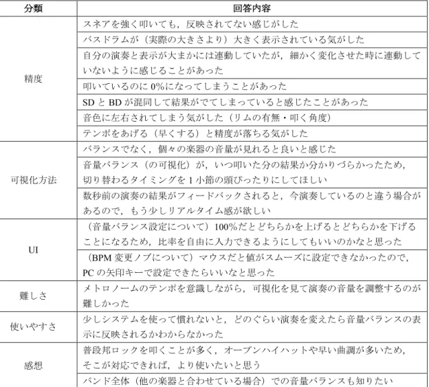 表 4  Q4  「システムを使用した感想」への回答よりシステムに対する改善点に関する意見  分類  回答内容  精度  スネアを強く叩いても，反映されてない感じがした  バスドラムが（実際の大きさより）大きく表示されている気がした  自分の演奏と表示が大まかには連動していたが，細かく変化させた時に連動していないように感じることがあった  叩いているのに 0％になってしまうことがあった  SD と BD が混同して結果がでてしまっていると感じたことがあった  音色に左右されてしまう気がした（リムの有無・叩く