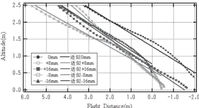 Table 1 Characteristics of steady-state gliding at several values of angle of attack. 