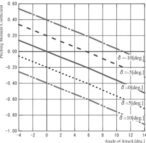Fig. 3. A typical curve of pitching moment coefficient vs. angle of attack. 