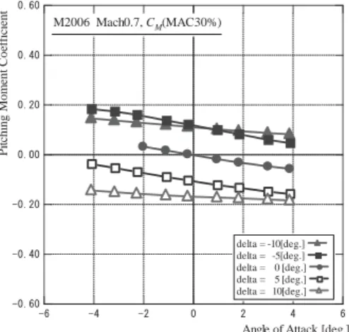 Fig. 5. Pitching moment coefficient vs. angle of attack at Mach 0.7. 
