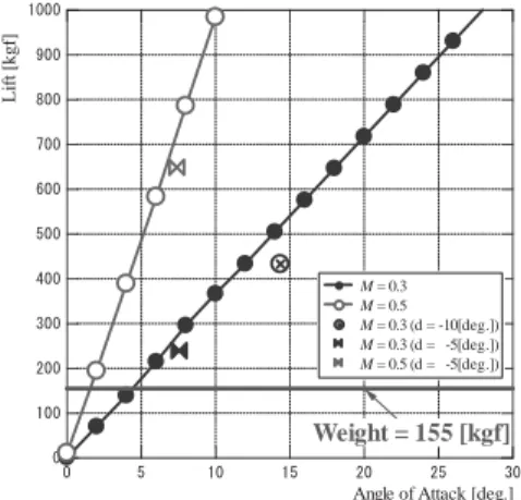 Fig. 8. Predicted lift of the experimental vehicle of the M2006 configuration. 