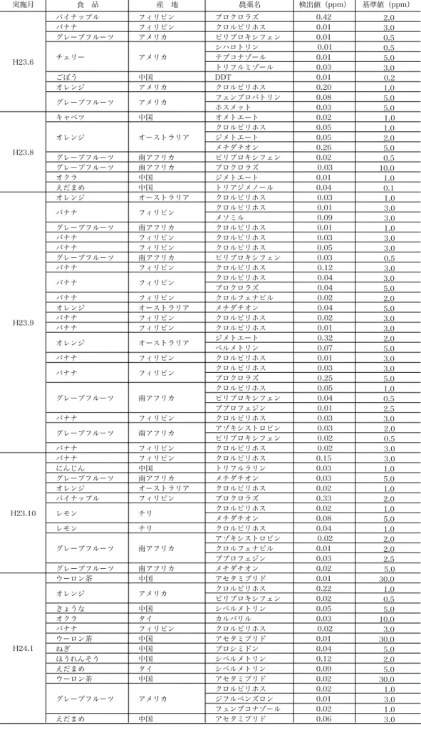 表 5.2　輸入農産物から検出された農薬とその原産国 実施月 食　品 産　地 農薬名 検出値（ppm） パイナップル フィリピン プロクロラズ 0.42 											 2.0 バナナ フィリピン クロルピリホス 0.01 											 3.0 グレープフルーツ アメリカ ピリプロキシフェン 0.01 											 0.5 シハロトリン 0.01 											 0.5 テブコナゾール 0.01 											 5.0 トリフルミゾール 0.03 								