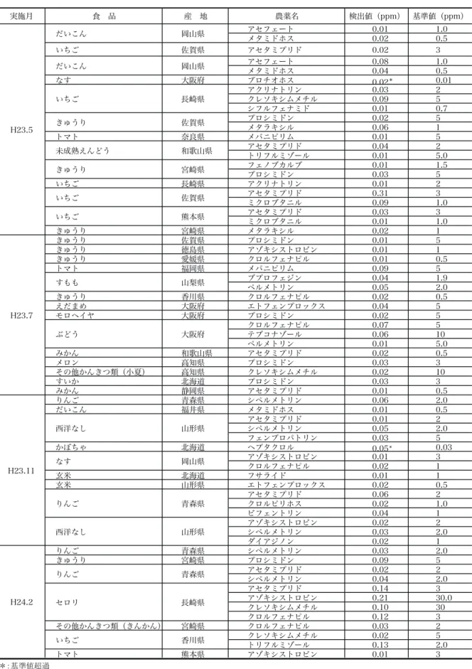 表 5.3　国産農産物から検出された農薬とその産地 実施月 食　品 産　地 農薬名 検出値（ppm） 基準値（ppm） アセフェート 0.01 1.0 メタミドホス 0.02 0.5 いちご 佐賀県 アセタミプリド 0.02 3 アセフェート 0.08 1.0 メタミドホス 0.04 0.5 なす 大阪府 プロチオホス 0.02 ＊ 0.01 アクリナトリン 0.03 2 クレソキシムメチル 0.09 5 シフルフェナミド 0.01 0.7 プロシミドン 0.02 5 メタラキシル 0.06 1 トマト 奈