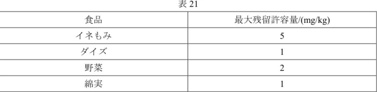 表 21  食品  最大残留許容量/(mg/kg)  イネもみ  5  ダイズ  1  野菜  2  綿実  1  4.21.5 検査方法：GB/T 5009.21 に規定した方法で測定する。  4.22 カルベンダジム(carbendazim)  4.22.1 主な用途：殺菌剤。  4.22.2 ADI：0.03 mg/kg 体重(1995 年)  4.22.3 残留物：カルベンダジム。  4.22.4 最大残留許容量：表 22 の規定に適合しなければならない。  表 22  食品  最大残留許容量/(m