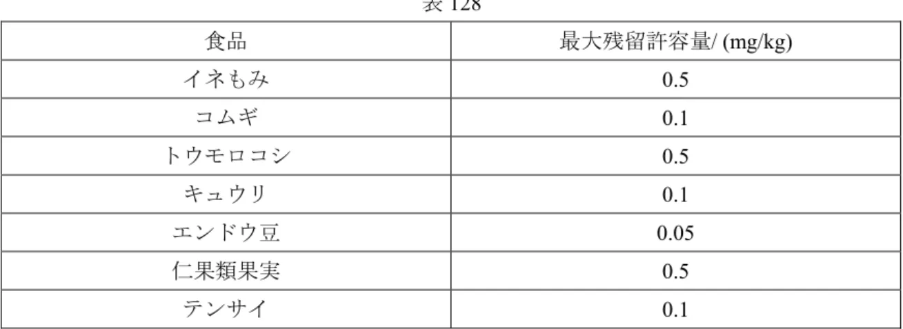表 127  食品  最大残留許容量/ (mg/kg)  綿実油  0.1  4.127.5 検査方法：GB/T 5009.104 に規定した方法で測定する。  4.128 トリアジメホン(triadimefon)  4.128.1 主な用途：殺菌剤。  4.128.2 ADI：0.03 mg/kg 体重(1985 年)。  4.128.3 残留物：トリアジメホン。  4.128.4 最大残留許容量：表 128 の規定に適合しなければならない。  表 128  食品  最大残留許容量/ (mg/kg)  イ