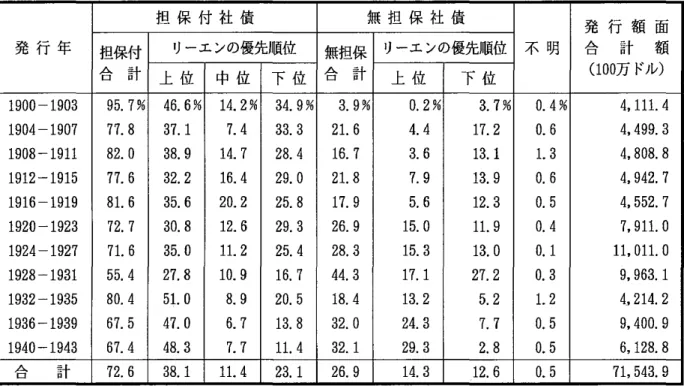 表 5 担保の有無とリーエンの優先順位の分類によるデフォル ト社債の比率 ( 1 900‑1 943 年) 社 債全 体 合 計 担保付 担 保 付 社 債 上 位 リーエンの優先順位中 位 下 位 無担保合 計 無 担 保 社 債 リーエンの優先順位上 位下 位 不 明 発 行 額 全 産 業 1 7 