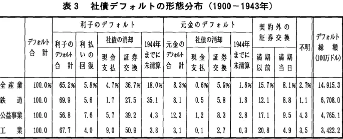 表 3 社債 デフ ォル トの形態分布 ( 1 9 0 0‑1 9 4 3 年) デ 合 計フォ ルト 利子のデフ*)レ ト 利払いの 利子のデフォル ト現金社債の消却証 券 1 までに944年 元金のT7わレ 元金のデフォル トト 社債の消却現金証 券 1 までに944年 満期 満期契 約外 の証 券交換 不明 デフ*)(1 総 額0防F レトtJL , ) 合 計 ‑ 回復 支払 交換 未清算 合 計 支払 交 換 未清算 以前 当 日 全 産 業 1 0 0 