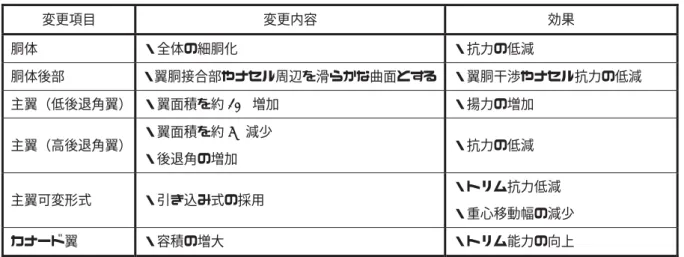 表 2  K 型機体の変更点．  変更項目  変更内容  効果  胴体  ・全体の細胴化  ・抗力の低減  胴体後部  ・翼胴接合部やナセル周辺を滑らかな曲面とする ・翼胴干渉やナセル抗力の低減  主翼（低後退角翼） ・翼面積を約 10%増加  ・揚力の増加  主翼（高後退角翼） ・翼面積を約 5%減少  ・後退角の増加  ・抗力の低減  主翼可変形式  ・引き込み式の採用  ・トリム抗力低減  ・重心移動幅の減少  カナード翼  ・容積の増大  ・トリム能力の向上  (2)  機体設計案 2：M 型機体形