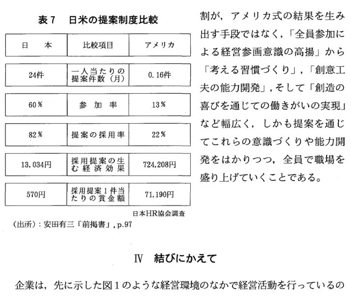 表 7 日米の提案制度比較 日 本 比較項 目 ア メ リ カ 1 3,0 34円 採 用 提 案 の 生む 経 済 効 果 7 24 , 2 0 8 円 日本 HR 協会調 査 (出所):安 田有三 ｢前掲書 ｣ , p