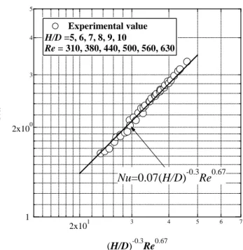 Figure 15 shows the change of averaged Nusselt number with the  separation distances between nozzle exit and plate for various  Reynolds number