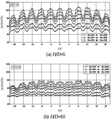Figure 14 shows the change of averaged Nusselt number based  on averaged heat transfer coefficients and nozzle exit diameter  with Reynolds number for various separation distance between  nozzle exit and the plate