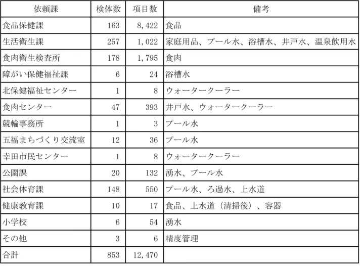 表 13  検査依頼課別の検査件数  依頼課 検体数 項目数 備考 食品保健課 163 8,422 食品 生活衛生課 257 1,022 家庭用品、プール水、浴槽水、井戸水、温泉飲用水 食肉衛生検査所 178 1,795 食肉 障がい保健福祉課 6 24 浴槽水 北保健福祉センター 1 8 ウォータークーラー 食肉センター 47 393 井戸水、ウォータークーラー 競輪事務所 1 3 プール水 五福まちづくり交流室 12 36 プール水 幸田市民センター 1 8 ウォータークーラー 公園課 20 132 湧