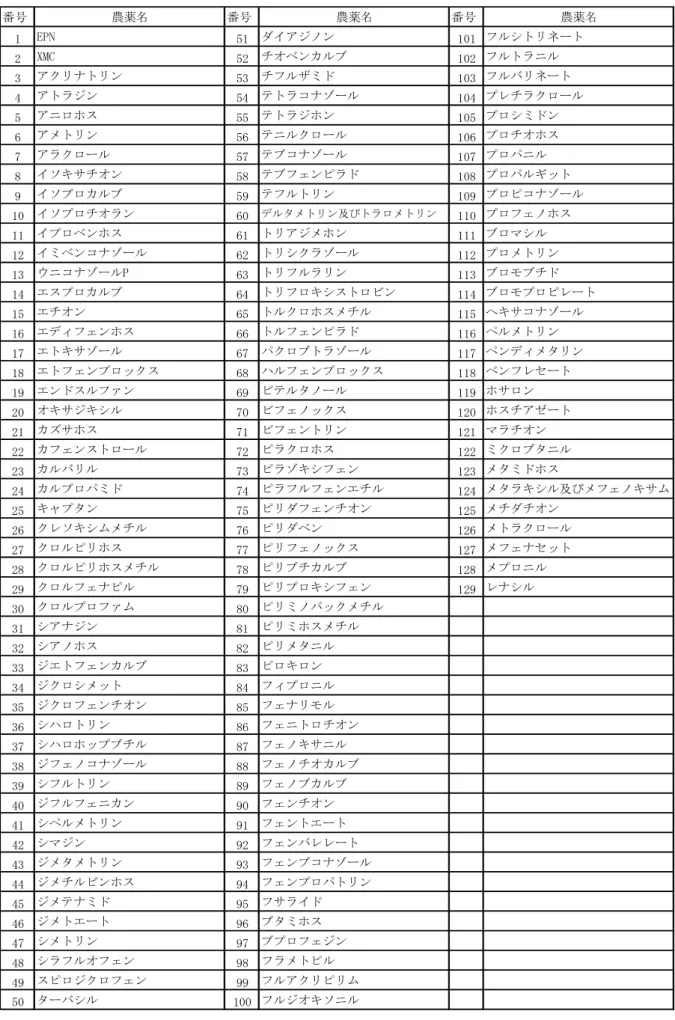 表 14  検査対象農薬一覧表  番号 農薬名 番号 農薬名 番号 農薬名 1 EPN 51 ダイアジノン 101 フルシトリネート 2 XMC 52 チオベンカルブ 102 フルトラニル 3 アクリナトリン 53 チフルザミド 103 フルバリネート 4 アトラジン 54 テトラコナゾール 104 プレチラクロール 5 アニロホス 55 テトラジホン 105 プロシミドン 6 アメトリン 56 テニルクロール 106 プロチオホス 7 アラクロール 57 テブコナゾール 107 プロパニル 8 イソキサチ