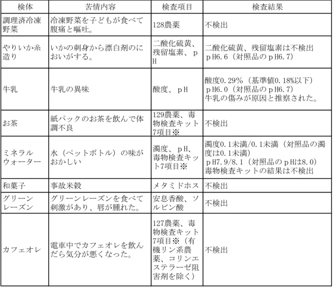表 17  アレルギー物質の検査内訳  品目 卵 乳 小麦 パン（2検体） 陰性2 － － 氷菓（5検体） － 陰性4 陽性1 － そば粉（2検体） － － 陰性2 はるさめ（2検体） － － 陰性2 計 2 5 4 陽性：10μg/g 以上  表 18  苦情等検査  検体 苦情内容 検査項目 検査結果 調理済冷凍 野菜 冷凍野菜を子どもが食べて腹痛と嘔吐。 128農薬 不検出 やりいか糸 造り いかの刺身から漂白剤のにおいがする。 二酸化硫黄、残留塩素、ｐ H 二酸化硫黄、残留塩素は不検出ｐH6.6（対