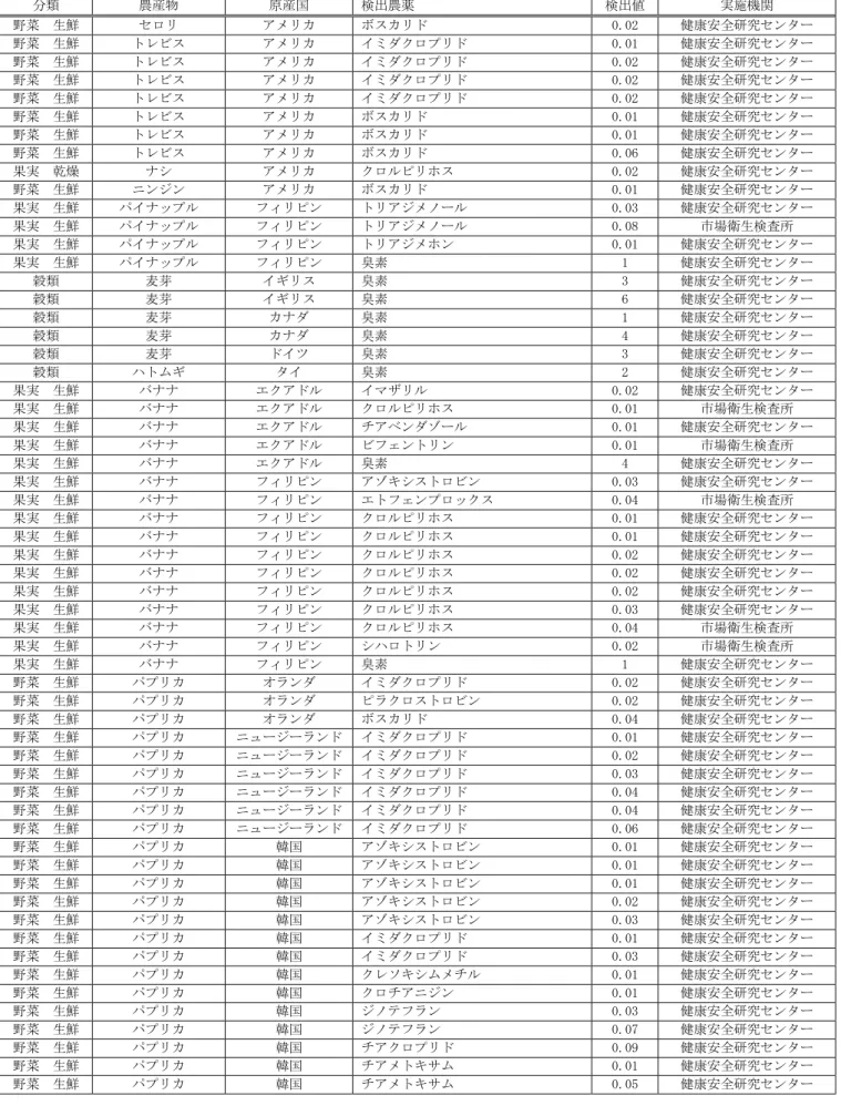 表 4  農産物別検出農薬（その 4）  分類  農産物  原産国  検出農薬  検出値  実施機関  野菜  生鮮  セロリ  アメリカ  ボスカリド  0.02  健康安全研究センター  野菜  生鮮  トレビス  アメリカ  イミダクロプリド  0.01  健康安全研究センター  野菜  生鮮  トレビス  アメリカ  イミダクロプリド  0.02  健康安全研究センター  野菜  生鮮  トレビス  アメリカ  イミダクロプリド  0.02  健康安全研究センター  野菜  生鮮  トレビス  アメ