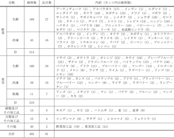 表 1  種類及び品目数  分類  検体数  品目数  内訳（カッコ内は検体数）  野 菜 生鮮  169  27  アーティチョーク（1）、アスパラガス（17）、インゲン（1）、エダマメ（1）、エンダイブ（3）、オクラ（10）、カボチャ（15）、クワイ（1）、ゴボウ（2）、サトイモ（1）、サボイキャベツ（1）、シイタケ（2）、ショウガ（10）、セロリ （3）、タケノコ（1）、チコリ（7）、トマト（1）、トレビス（14）、ニンジン（10）、ハクサイ（1）、パプリカ（40）、ブロッコリー（10）、ベビーコーン