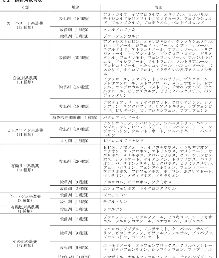 表 2  検査対象農薬  分類  用途  農薬  カーバメート系農薬  （12 種類）  殺虫剤（10 種類）  アミノカルブ、イソプロカルブ、オキサミル、カルバリル、チオジカルブ及びメソミル、ピリミカーブ、フェノキシカルブ、フェノブカルブ、プロポキスル、ベンダイオカルブ  殺菌剤（1 種類）  クロルプロファム  除草剤（1 種類）  ジエトフェンカルブ  含窒素系農薬  （51 種類）  殺菌剤（25 種類）  アゾキシストロビン、オキサジキシル、クレソキシムメチル、ジニコナゾール、ジフェノコナゾール、