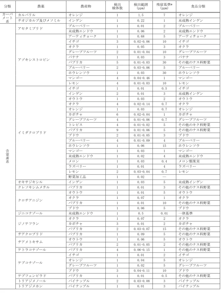 表 3  検出農薬別検査結果(その 1)  分類  農薬  農産物  検出  検体数  検出範囲 (ppm)  残留基準* (ppm)  食品分類  カーバ  メート 系  カルバリル  オレンジ  1  1.5  7  オレンジ チオジカルブ及びメソミル インゲン 1 0.22 1  未成熟インゲン  含 窒 素 系 アセタミプリド  ブルーベリー  1  0.01  2  ブルーベリー 未成熟エンドウ 1 0.06 2  未成熟エンドウ アゾキシストロビン アーティチョーク 1 0.68 5  アーティ