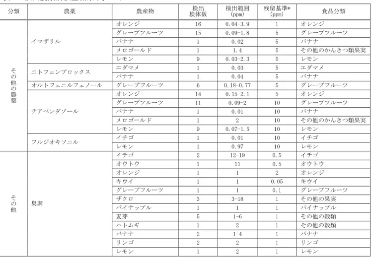 表 3  検出農薬別検査結果(その 3）  分類  農薬  農産物  検出  検体数  検出範囲 (ppm)  残留基準* (ppm)  食品分類  そ の 他 の 農 薬 イマザリル  オレンジ  16  0.04-3.9  1  オレンジ グレープフルーツ 15 0.09-1.8 5  グレープフルーツ バナナ 1 0.02 5 バナナ メロゴールド 1 1.4 5  その他のかんきつ類果実 レモン 9 0.03-2.3 5 レモン エトフェンプロックス   エダマメ 1 0.03 5 エダマメ バナナ