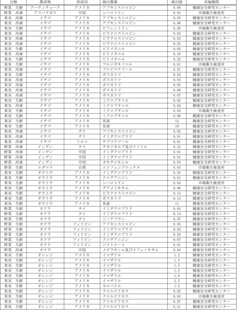 表 4  農産物別検出農薬(その 1）  分類  農産物  原産国  検出農薬  検出値  実施機関  野菜  生鮮  アーティチョーク  アメリカ  アゾキシストロビン  0.68  健康安全研究センター  野菜  冷凍  アスパラガス  中国  シハロトリン    0.03  市場衛生検査所  果実  冷凍  イチゴ  アメリカ  アゾキシストロビン  0.05  健康安全研究センター  果実  冷凍  イチゴ  アメリカ  アゾキシストロビン  0.06  健康安全研究センター  果実  生鮮  イチ