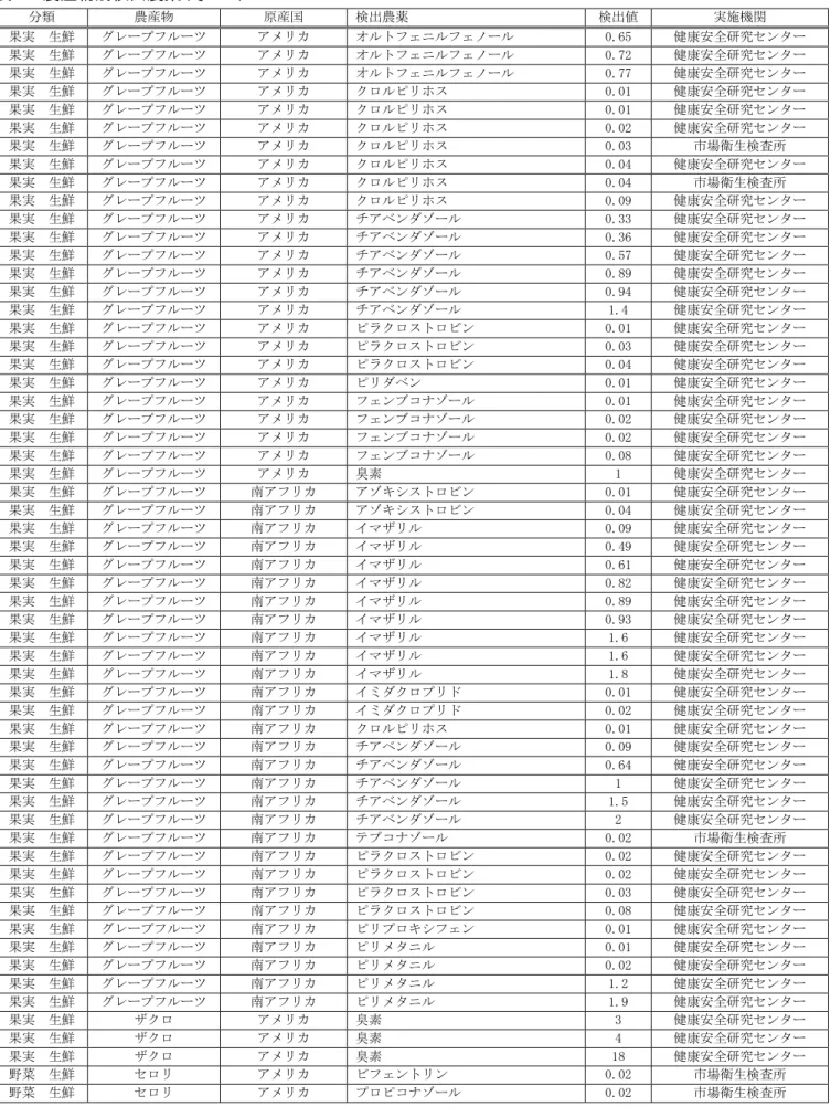 表 4  農産物別検出農薬(その 3）  分類  農産物  原産国  検出農薬  検出値  実施機関  果実  生鮮  グレープフルーツ  アメリカ  オルトフェニルフェノール  0.65  健康安全研究センター  果実  生鮮  グレープフルーツ  アメリカ  オルトフェニルフェノール  0.72  健康安全研究センター  果実  生鮮  グレープフルーツ  アメリカ  オルトフェニルフェノール  0.77  健康安全研究センター  果実  生鮮  グレープフルーツ  アメリカ  クロルピリホス  0.0