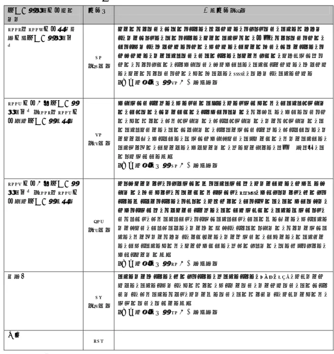 表 I-2  2002～2007 年度に検出された物質  検出例がある年度グル ープ  農薬数  主な農薬（*1）  2002～2007 年度いずれ の年も検出例がある物 質  30  （13％）  クロルピリホス、シペルメトリン、マラチオン、メタミドホス、フェンバレレー ト、プロシミドン、ペルメトリン、クロルフェナピル、臭素、ピリミホスメチル、ジメトエート、パラチオンメチル、エチオン、ジクロルボス、シハロトリン、メチダチオン、プロフェノホス、スフルトリン、ミクロブタニル、クレソキシムメ チル、ピリメタニル