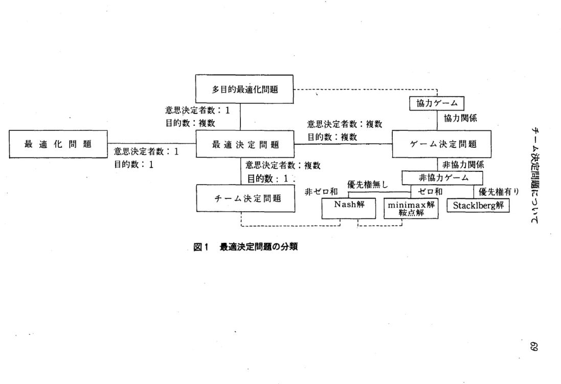 図 1 最適決定問題の分類
