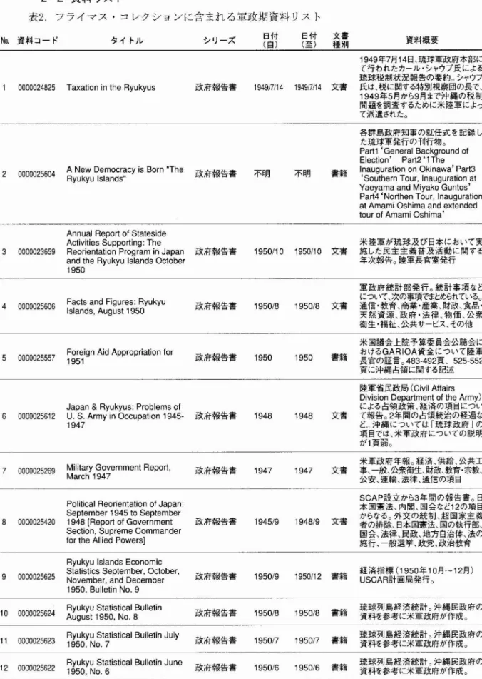 表 2 . フ ラ イ マ ス ･コ レ ク シ ョ ン に 含 ま れ る 軍 政 期 資 料 リ ス ト