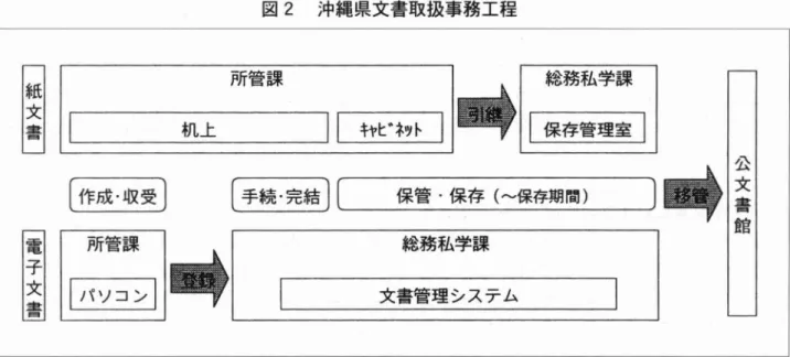 図 2 沖縄県文書取扱事務工程 削 作 成 . 収受 机上 所管課 手続. 完結 .い ヤヒ. 桝 保管 .保 存 (車 〜保存期間, .…≡……芸 .i 車 公文土鰭 局 総務私学課 l 文書管理 システム l 紙文書の引継 は､保管場所の移動 とともに管理権 限を所管課 か ら総務私学課‑移譲 していたが､ 文書管理 システムで管理 され る電子文書は､物理的移動 を伴 うことな く組織 内で共有す ることがで きるために引継 は不要 となって､ レコー ドマネー ジメン トに要す る労力 は大 き く