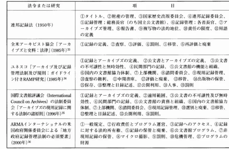 表 5 :記録管理法令 または記録管理法制 を扱 った研究等の比較 法令 または研究 項 目 連邦記録法 ( 1 950 年) ① タイ トル､②財産の管理､③国家歴 史出版委員会､①連邦記録委員会､G)記録管理 ;総務長官 (のち国立公文書館)､⑥記録管理 ;各省長官､⑦ア ‑カイブズ管理､⑧報告書､⑨複写物の法的地位､( 砂責任の限度､⑪用語 の定義 全米アーキビス ト協会 ｢アーカイブズと史料 :法律｣(1985年)3 3 ①記録の定義､②査察､( 診評価 ,④罰則､⑤移管､⑥再評価 と廃棄 ユネスコ