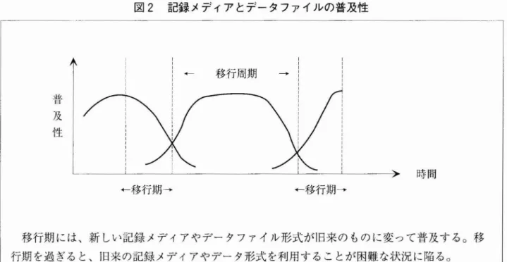 図 2 記享 景メデ ィア とデータファイルの普及性 ‑ 移行周期 ‑ ‑移行期‑ ‑ ‑移行期‑ 移行期 には､新 しい記録 メデ ィアやデー タフ ァイル形式が旧来の もの に変 って普及す る｡移 行期 を過 ぎると､旧来の記録 メデ ィアやデー タ形式 を利用す ることが困難 な状況 に陥 る｡ 1 ‑ 3 記録 メデ ィアの耐久性 記録 メデ ィアは物理的な ものである限 り劣化が免れない｡現在 のデ ジタル情報 の記録 メデ ィアは､ 紙やマイクロフィルム等 のアナログ情報の記録 メデ ィア と