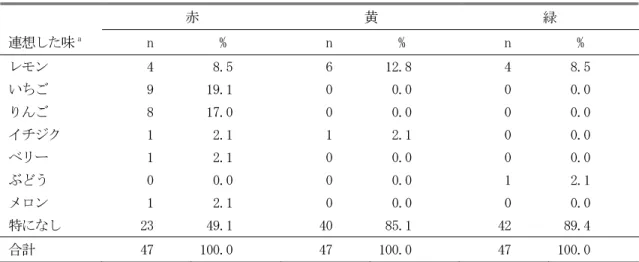 表 3  ゼリー摂取時に連想された味  赤  黄  緑  連想した味 a  n     %   n     %   n     %  レモン   4    8.5   6   12.8   4    8.5  いちご   9   19.1   0    0.0   0    0.0  りんご   8   17.0   0    0.0   0    0.0  イチジク   1    2.1   1    2.1   0    0.0  ベリー   1    2.1   0    0.0   0    0.0