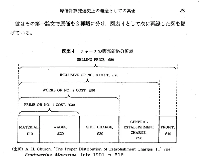 図表 4 チャーチの販売価格分析表