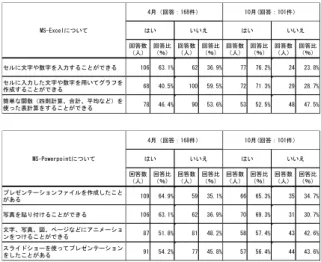 表 6   通信環境について  パソコンスキルと進路についての回答は（表 7 ）の 通りである。上 2 問については 回答に大きな変化が 見られた。 表 7   パソコンスキルと進路について  MOS 検定 ( マイクロソフトオフ ィススペシャリスト 検定 ) についての回答は（表 8 ）のとおりとなった。 表 8 MOS 検定について 