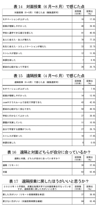 表 11   緊急事態宣言中の遠隔授業について（授業内容）  4 月～ 6 月に行 われた遠隔授業のうち、 Zoom 授業に ついての理解度を質問したところ、 85 名の学生が 「理解できた」を選択した一方、 11 名から「全く理 解できなかった」という回答 を得た（表 12 ）。 表 12   緊急事態宣言中の遠隔授業について（ Zoom ）  4 月～ 6 月に行われた遠隔授業のうち、 Google  classroom 授業についての理解度を質問したところ、 97 名の学生が「理解できた」を選択した一