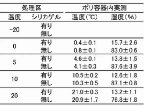 表 4 .ポリ容器内の温度および湿度. 処理 区 ポリ容器内実測 温度 シリカゲル 温度( o c) 湿度( %) 有り 04±01 1 57±26 無 し 08±01 830±06 有り 46±01 1 38±15 無 し 41±03 876±39 有り 1 05±02 1 26±18 無 し 1 03±05 871±08 有り 210±03 1 32± 1 
