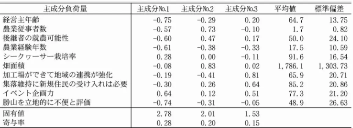 表 3.主成分負荷量. 主成分負荷量 主成分N o . 1 主成分N o . 2 主成分N o . 3 平均値 標準偏差 経営主年齢 ‑0. 7 5 ‑0. 29 0. 20 6 4