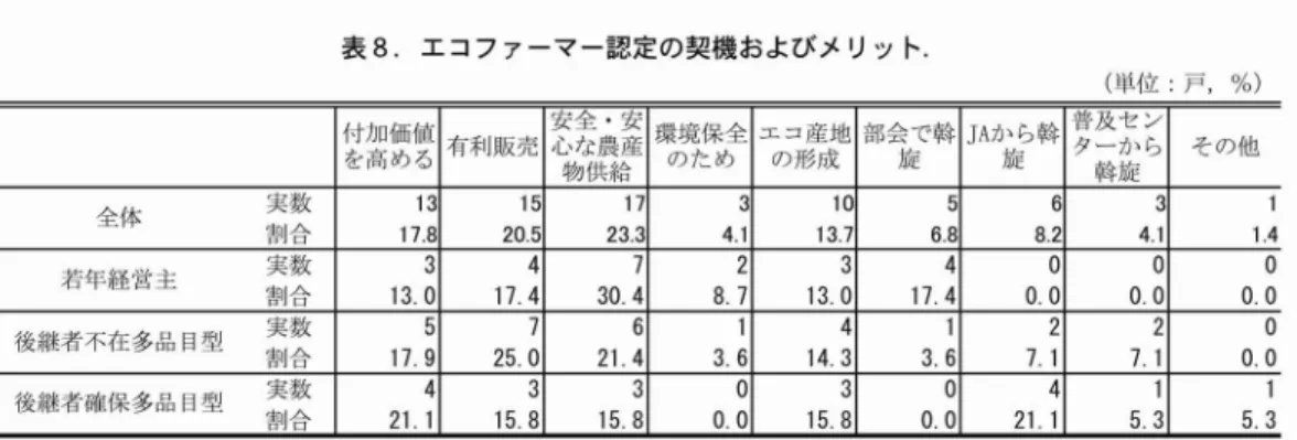 表 8 .エコファーマー認定の契機およびメリット ( 単位 ･戸 ,%) 付加価値 を高 める 有利販 売 安全 .安心な農物供給産 環境保全のため エ コ産地の形成 部会 で斡堤 JAか ら斡旋 普及セ ン ターか ら斡旋 その他 全体 芸 警 1 7 1 