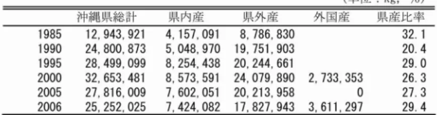 表 1. 沖縄 中央卸売市場 における県外産 と県内産の取扱量. ( 単位 : kg ,%) 沖縄県総計 県内産 県外産 外 国産 県産比率 1 2, 9 43. 9 21 4