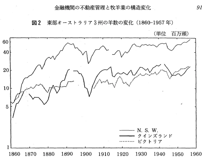 図 2 東部オーストラリア 3 州の羊数の変化 ( 1 860‑1 957 年)