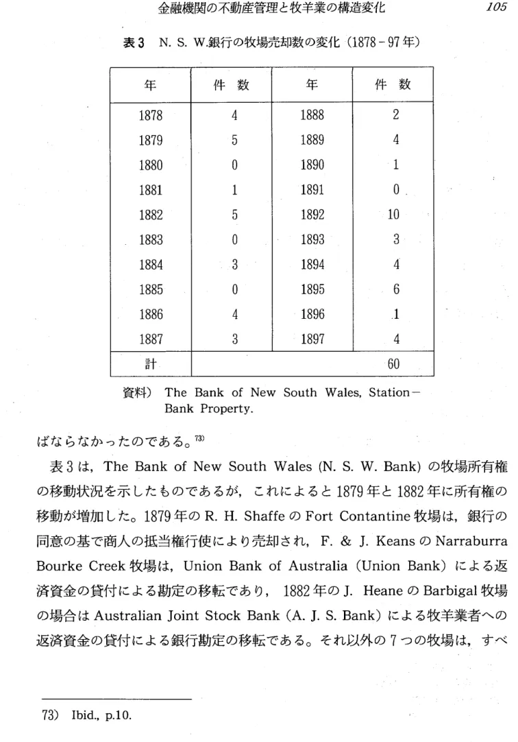 表 3 は, TheBankofNew Sout hWal e s( N.S.W.Bank) の牧場所有権 の移動状況を示 した ものであ るが, これによると 1 8 7 9 年 と 1 8 8 2 年 に所有権の 移動が増加 した ｡1 8 7 9 年 の R .H.Shaf f e の For tCont ant i ne 牧場 は,銀行 の 同意の基 で商人 の抵当権行使 により売却 され, F