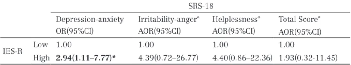 Table  4　 Correlation between Impact of Event of Scale - Revised and Stress Response  Scale-18 by logistic regression analysis